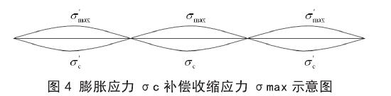 图4膨胀应力6c补偿收缩应力q max示意图